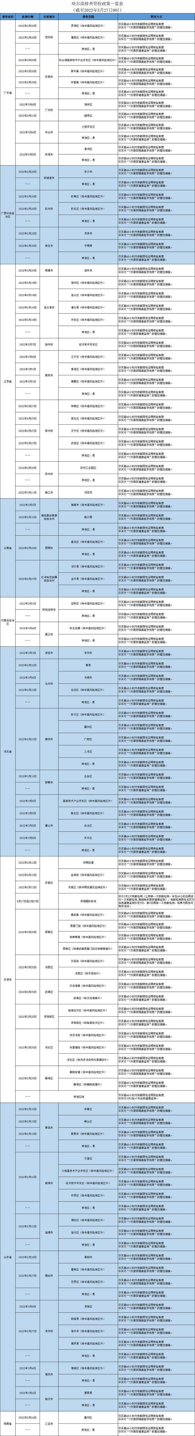 哈尔滨发布排查管控政策（截至2022年3月27日9时）