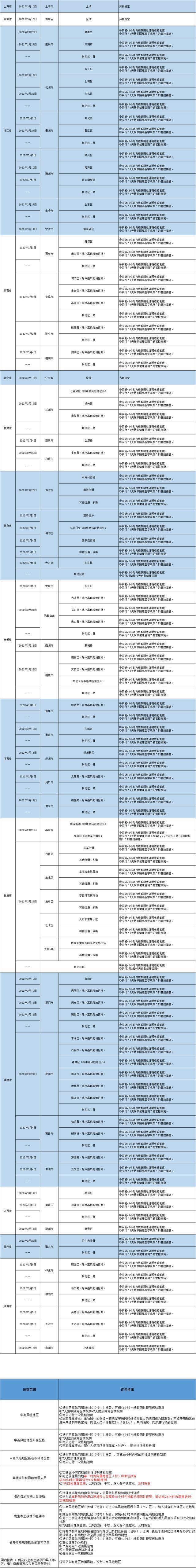 哈尔滨发布排查管控政策（截至2022年3月27日9时）