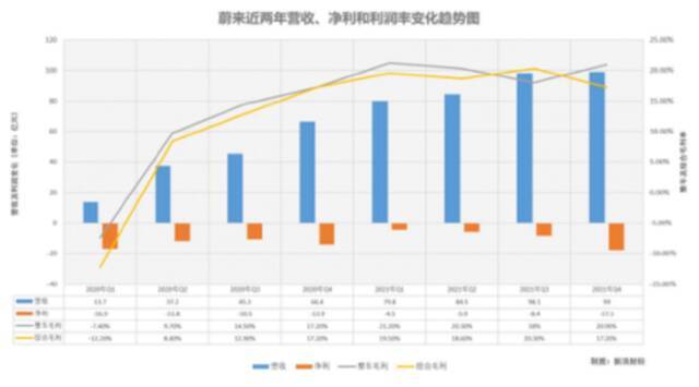 李斌新思考：手握550亿元 蔚来如何在三年冲出重围？ 财星球