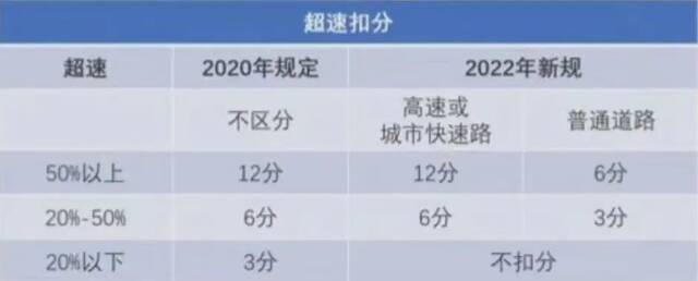 这些行为不再扣分，交通违法记分大调整来了！重点在这→