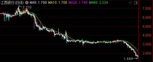 江西银行港股走势图。