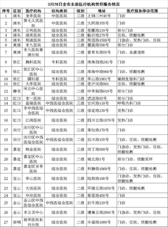 3月28日上海市、区主要医疗机构暂停医疗服务情况