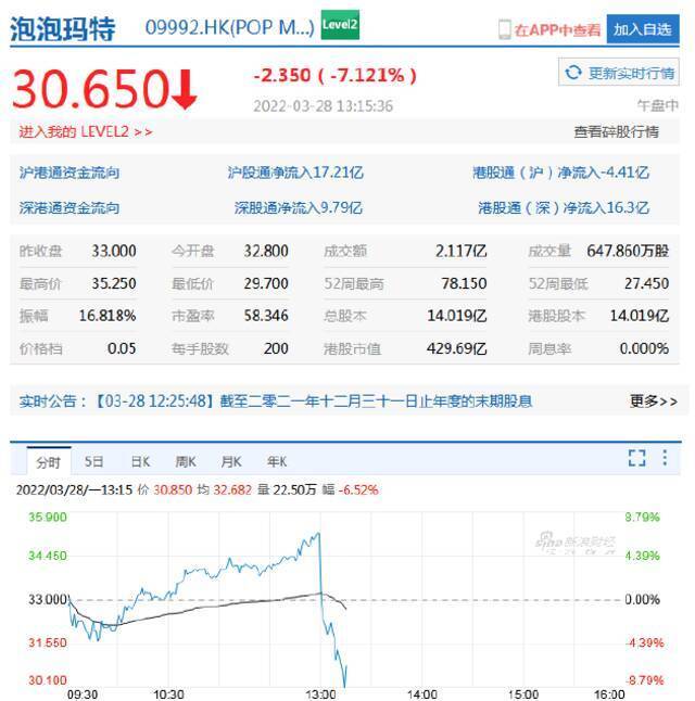 泡泡玛特盘中股价大跌7% 2021年营收44.9亿元