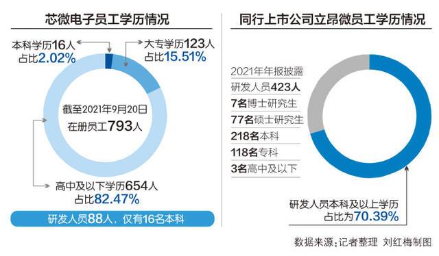 员工最高学历为本科且仅有16人 芯片企业芯微电子冲创业板