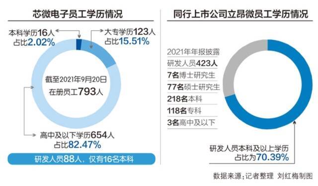 员工最高学历为本科且仅有16人 芯片企业芯微电子冲创业板