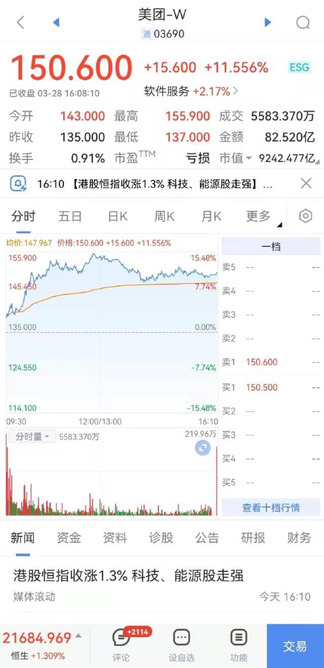 恒生科技指数涨2.62%，美团涨超11%，快手涨超6%