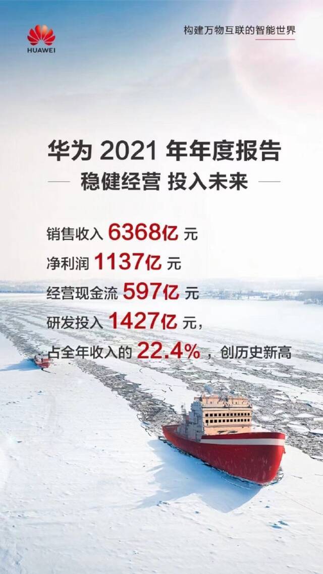 华为2021年营收6368亿元 净利润1137亿元