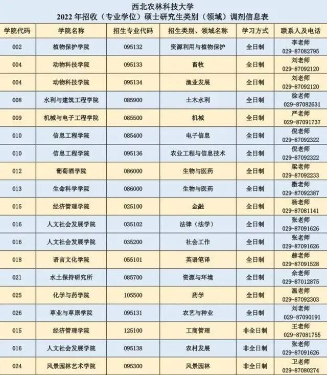 权威发布｜西北农林科技大学2022年硕士研究生调剂信息（含专业调剂信息表）