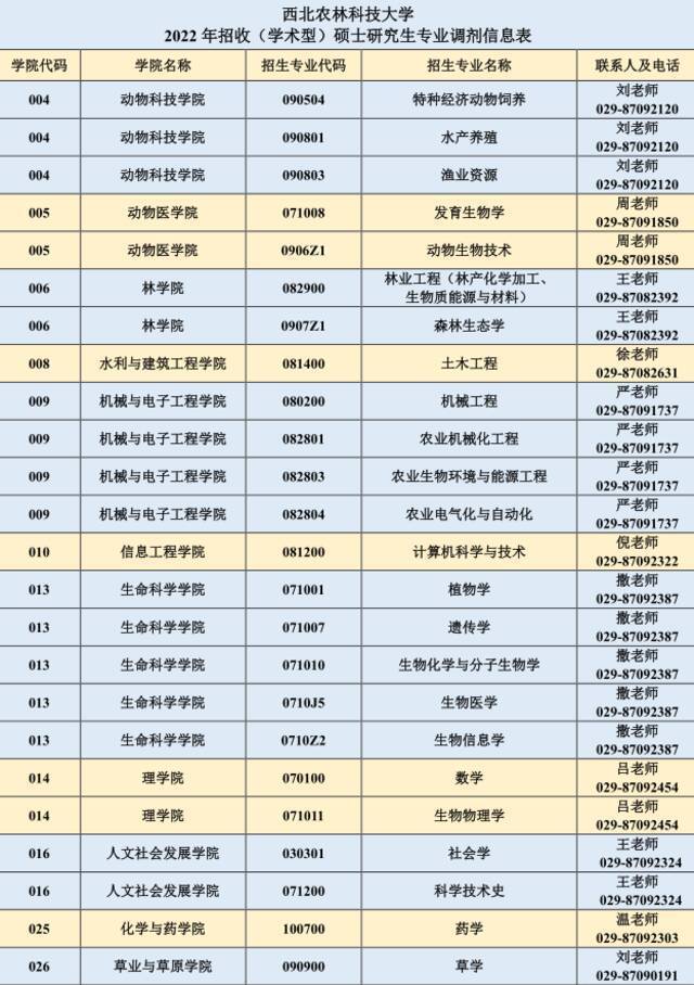 权威发布｜西北农林科技大学2022年硕士研究生调剂信息（含专业调剂信息表）