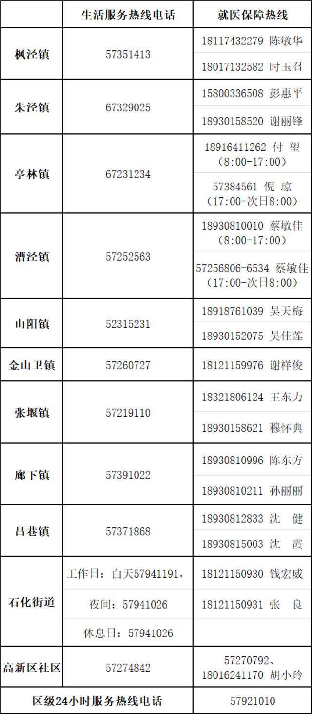 上海新一轮核酸筛查开启，首批封控区域居民服务热线电话一览