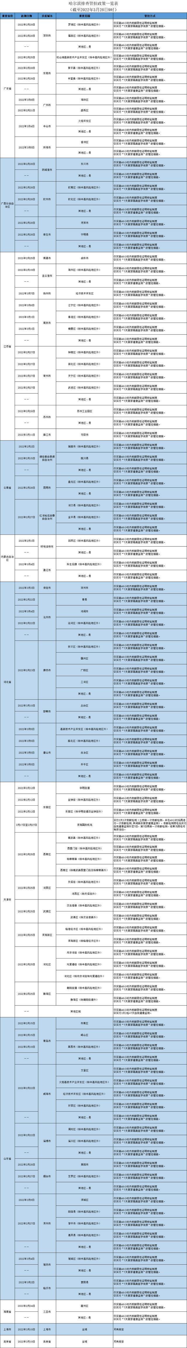 哈尔滨发布排查管控政策（截至2022年3月28日9时）