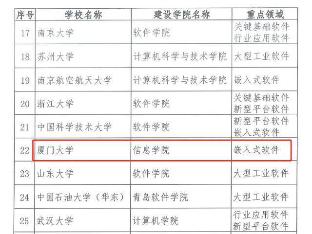 首批特色化示范性软件学院名单公布！福建这三家榜上有名