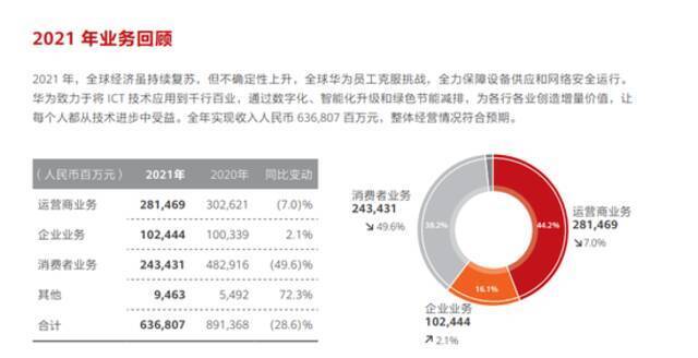 华为2021：手机业务大幅下滑，却更赚钱了？