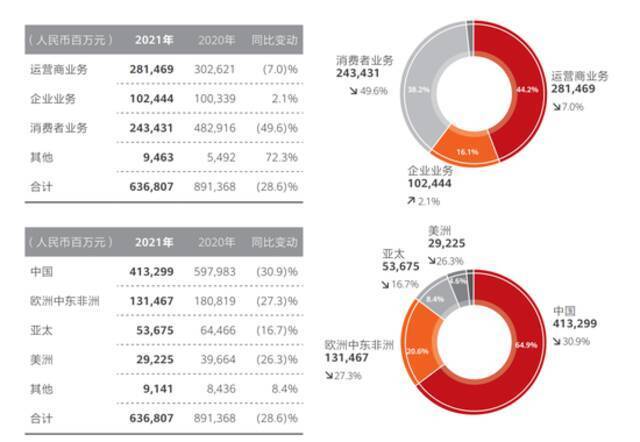 净利狂增近76%！刚刚，华为刷屏！人均年薪70.3万！孟晚舟发声