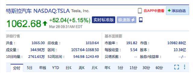 特斯拉开盘涨超5% 小鹏汽车美股涨超2%