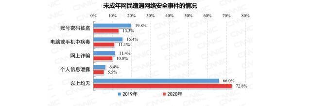 未成年人遭遇网络安全事件的情况(图源:2020年全国未成年人互联网使用情况研究报告)