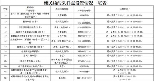 成都新都区通报疫情防控工作最新情况！