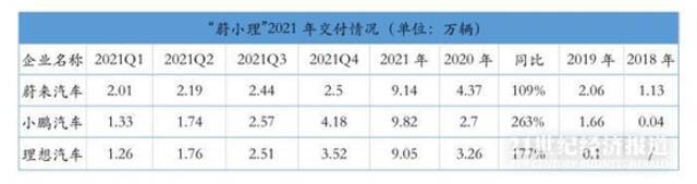 拆解“蔚小理”2021财报：造车新势力盈亏平衡点何时到来？