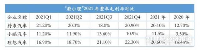 拆解“蔚小理”2021财报：造车新势力盈亏平衡点何时到来？