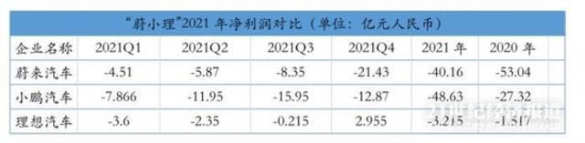 拆解“蔚小理”2021财报：造车新势力盈亏平衡点何时到来？