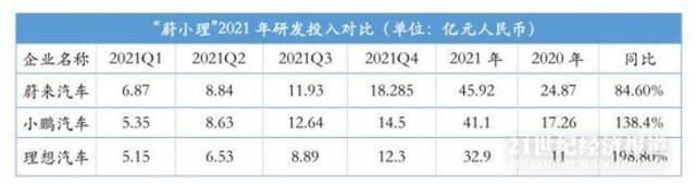 拆解“蔚小理”2021财报：造车新势力盈亏平衡点何时到来？