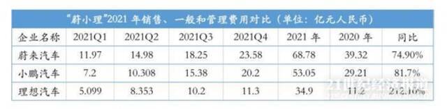 拆解“蔚小理”2021财报：造车新势力盈亏平衡点何时到来？