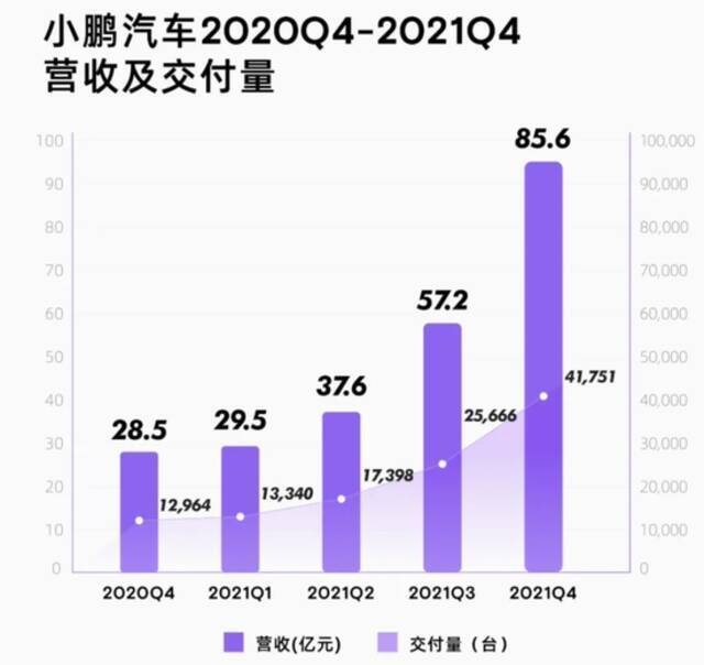 2020Q4-2021Q4小鹏汽车交付量及营收来源：小鹏汽车官方