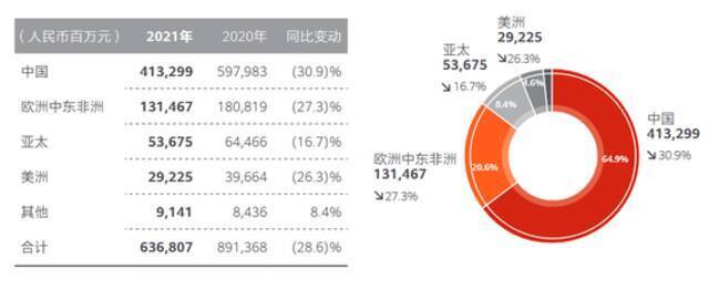 华为2021年财报截图