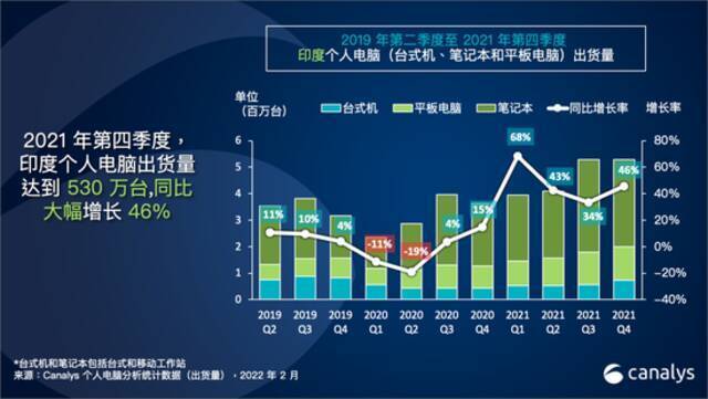 Canalys：2021年印度个人电脑市场出货量猛增45%