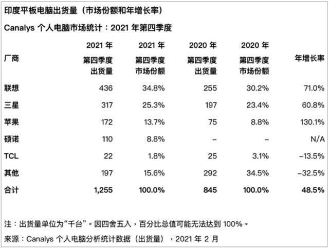 Canalys：2021年印度个人电脑市场出货量猛增45%