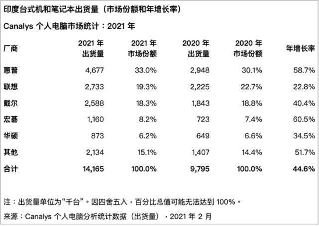 Canalys：2021年印度个人电脑市场出货量猛增45%