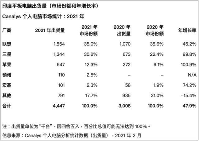 Canalys：2021年印度个人电脑市场出货量猛增45%