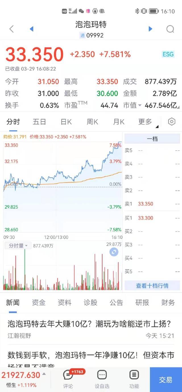 京东健康收涨近18%，泡泡玛特收涨超7%