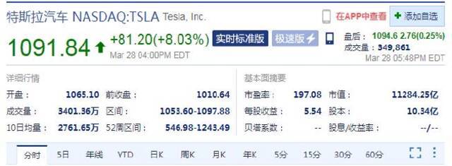 特斯拉酝酿拆股 周一股价大涨8%