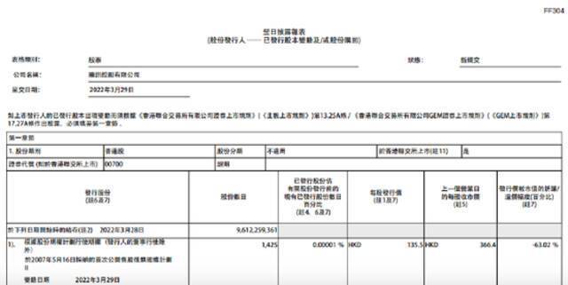 腾讯控股：今日赎回79.8万股股票，共耗资约3亿港元