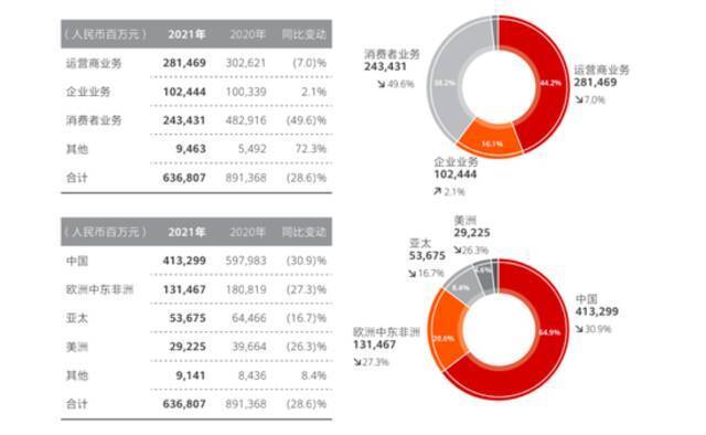 ▲华为2021年各业务各地区经营情况（财报截图）