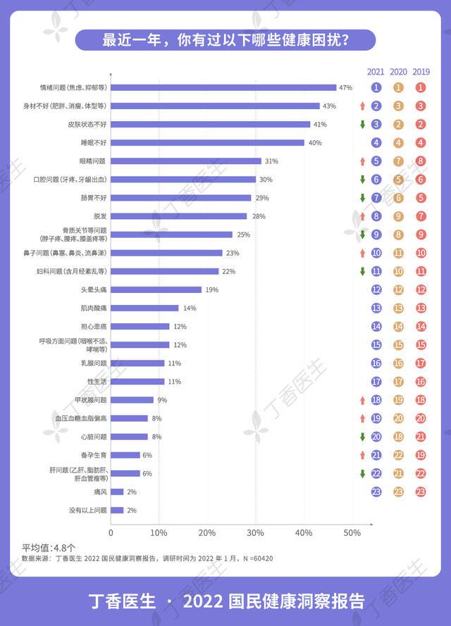 丁香医生《国民健康洞察报告》：心理问题“自我误判”比率高