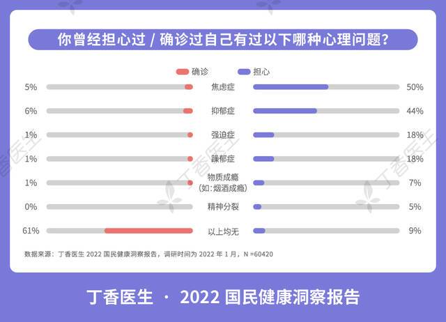 丁香医生《国民健康洞察报告》：心理问题“自我误判”比率高