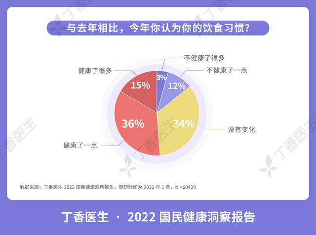 丁香医生《国民健康洞察报告》：心理问题“自我误判”比率高