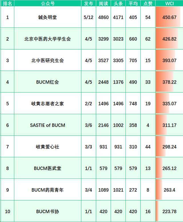 榜单来啦！（3.20-3.26）