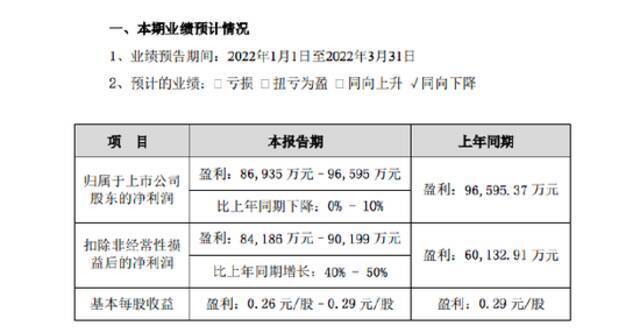 歌尔股份：预计一季度净利同比下降0%-10%