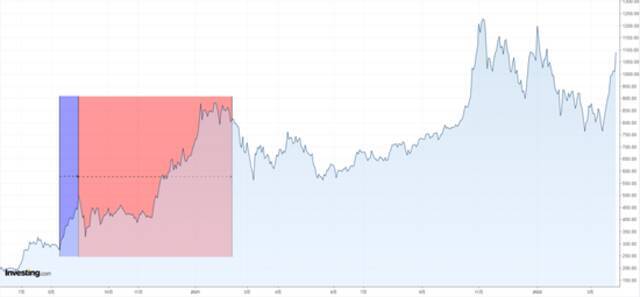 特斯拉拆股后股价表现，来源：Investing.com