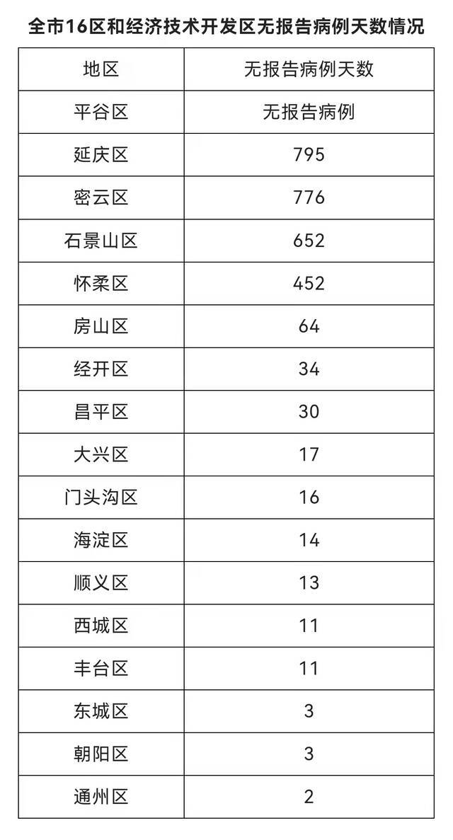 北京3月28日新增3例境外输入确诊病例和2例境外输入无症状感染者 治愈出院16例