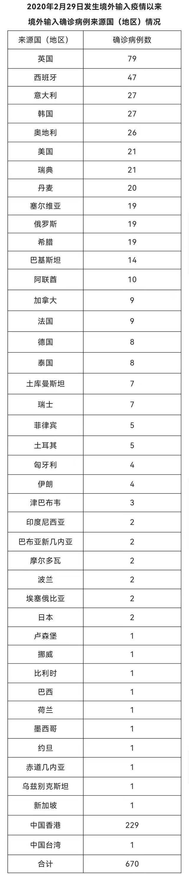 北京3月28日新增3例境外输入确诊病例和2例境外输入无症状感染者 治愈出院16例