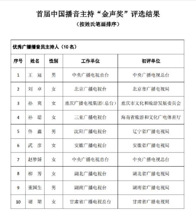 首届金声奖评选结果公示 撒贝宁孟非鲁健等入选