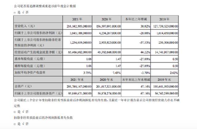 比亚迪：2021年净利同比下降28.08% 拟10派1.05元