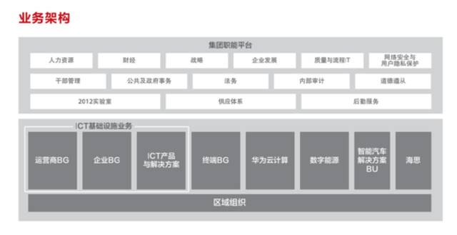 截自华为2021年财报