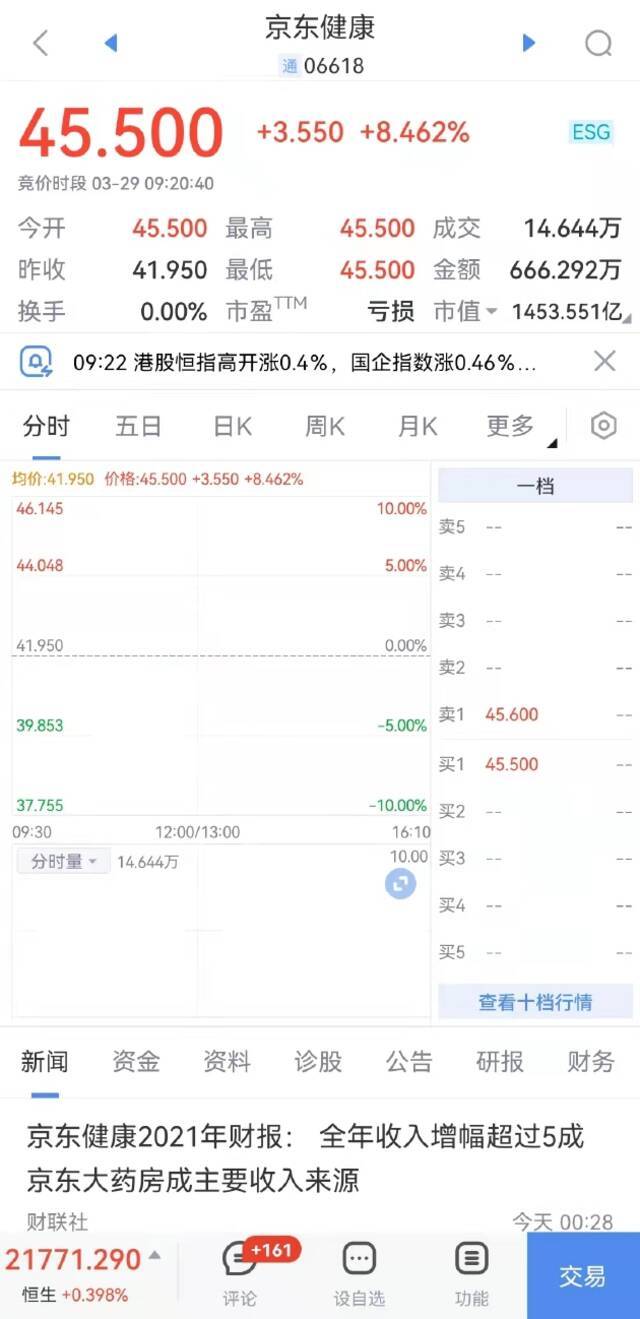 京东健康开涨超8% 拟回购最多价值30亿港元公司股份