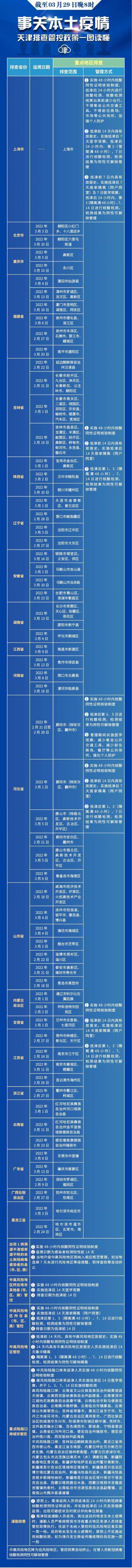 去过外地这些地方快报备！天津更新排查管控范围（截至3.29晚8时）