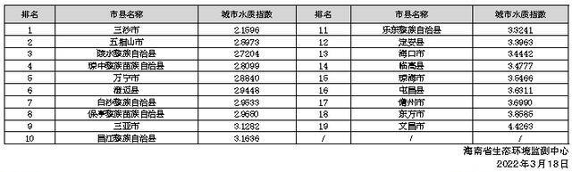 2022年2月市县地表水环境质量排名